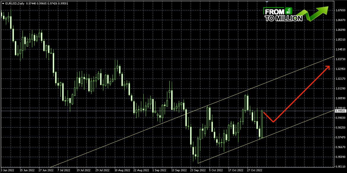 EU Might Not Stay Below Parity Much Longer From 1toMillion eu-might-not-stay-below-parity-much-longer-from-1tomillion